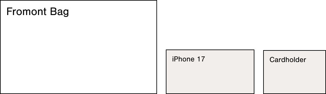 A minimalist product compatibility diagram showing three rectangular boxes: a large white box labeled 'Fromont Bag' on the left, and two smaller light beige boxes labeled 'iPhone 17' and 'Cardholder' on the right, all on a plain white background.